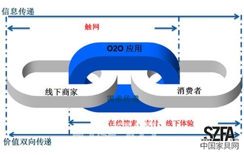 家居電商O2O模式只是看起來(lái)很美 家居電商O2O模式只是看起來(lái)很美