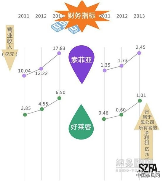定制家居之爭 好萊客暫難撼動索菲亞地位？